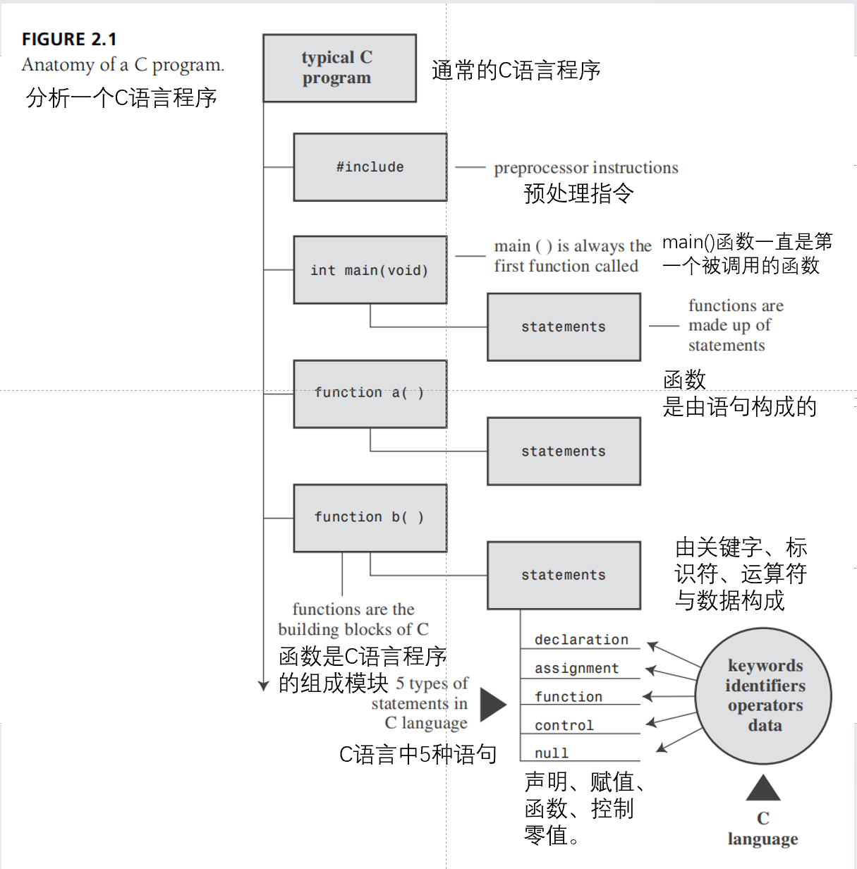 对C语言程序的分析